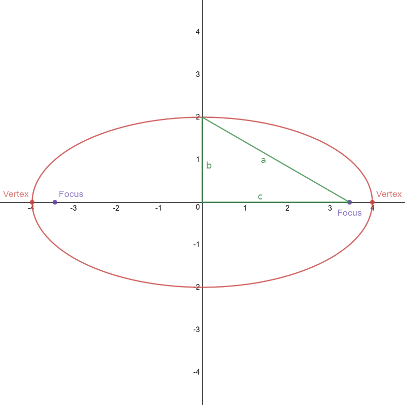 Ellipse with major x-axis