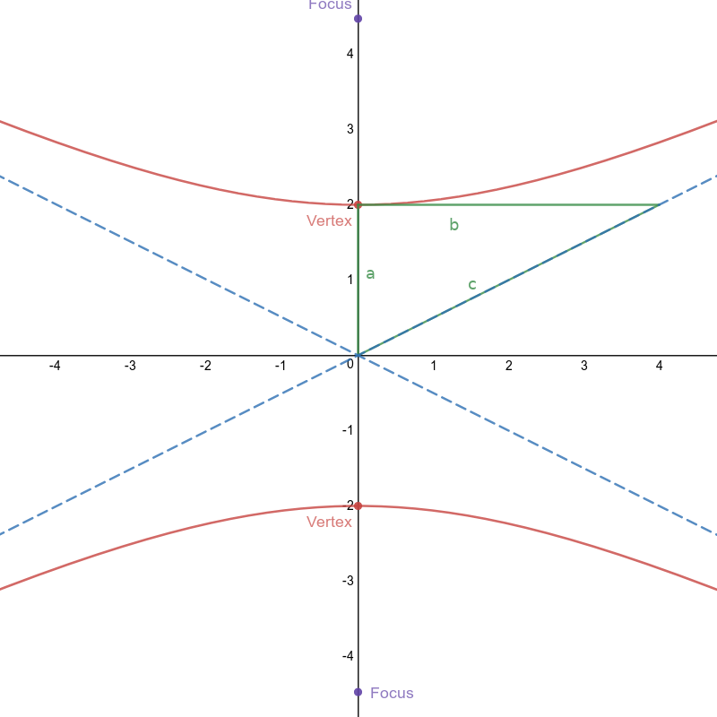Ellipse with major y-axis