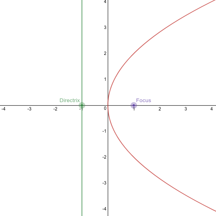 Parabola opening to the right