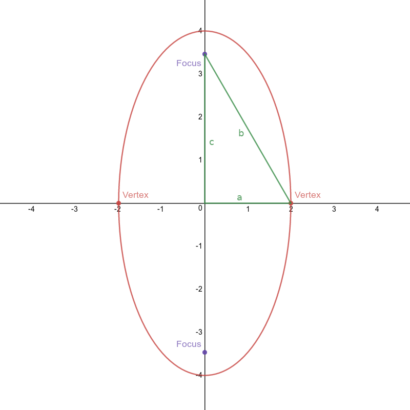 Ellipse with major y-axis